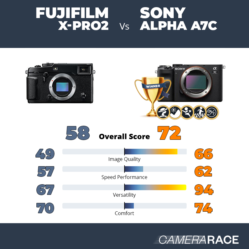 Meglio Fujifilm X-Pro2 o Sony Alpha A7c?