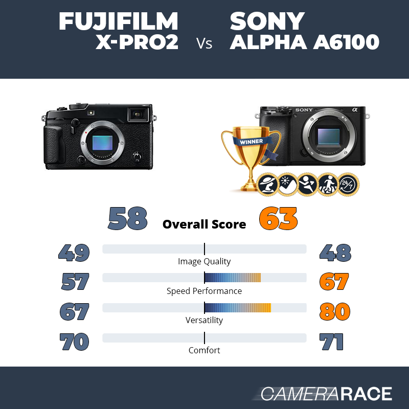 Meglio Fujifilm X-Pro2 o Sony Alpha a6100?