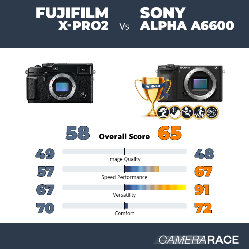 Le Fujifilm X-Pro2 est-il mieux que le Sony Alpha a6600 ?