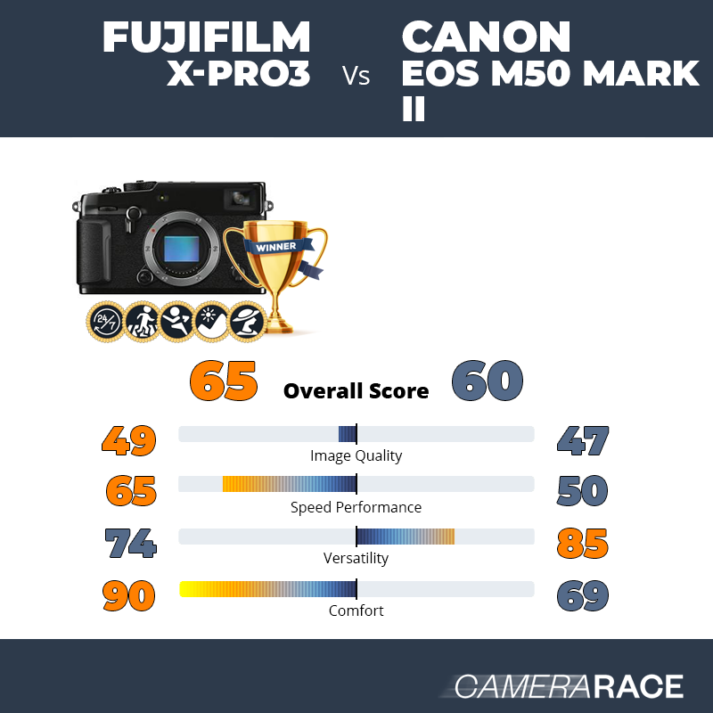 Le Fujifilm X-Pro3 est-il mieux que le Canon EOS M50 Mark II ?
