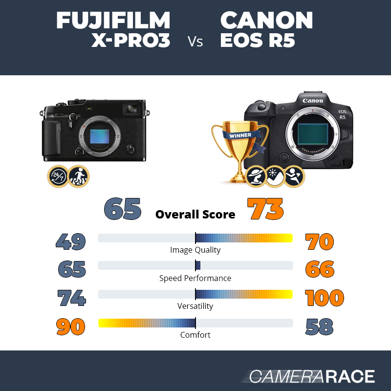 Fujifilm X-Pro3 vs Canon EOS R5, which is better?