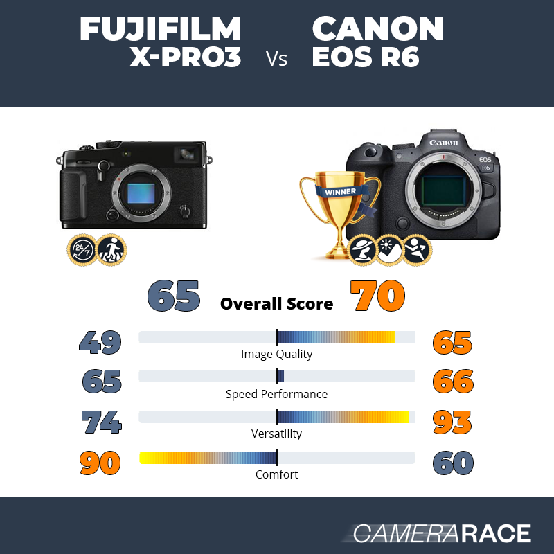 Meglio Fujifilm X-Pro3 o Canon EOS R6?