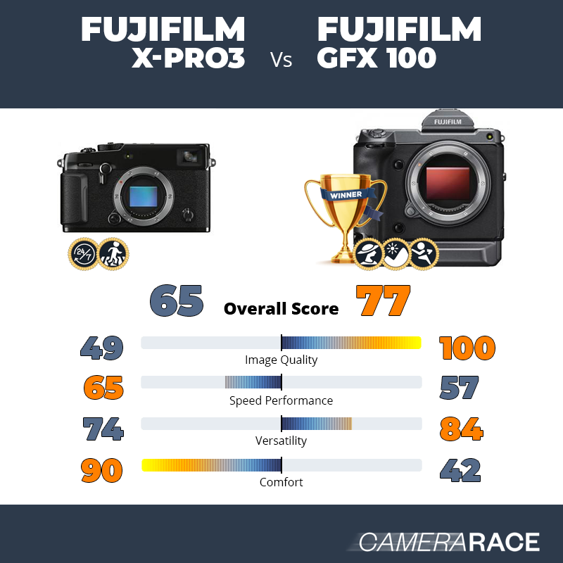 Fujifilm X-Pro3 vs Fujifilm GFX 100, which is better?