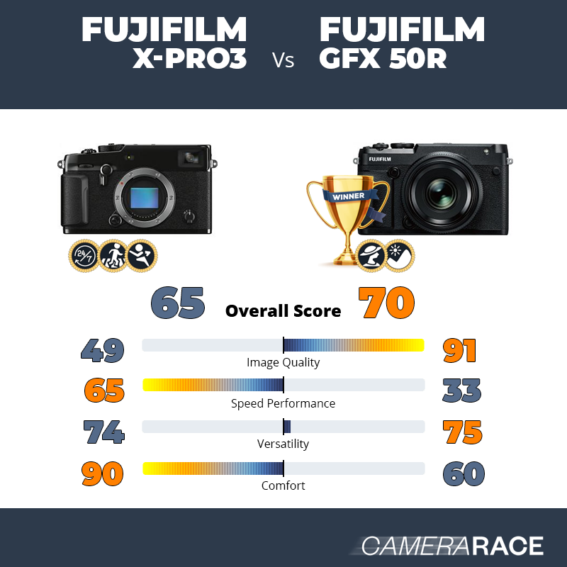 ¿Mejor Fujifilm X-Pro3 o Fujifilm GFX 50R?