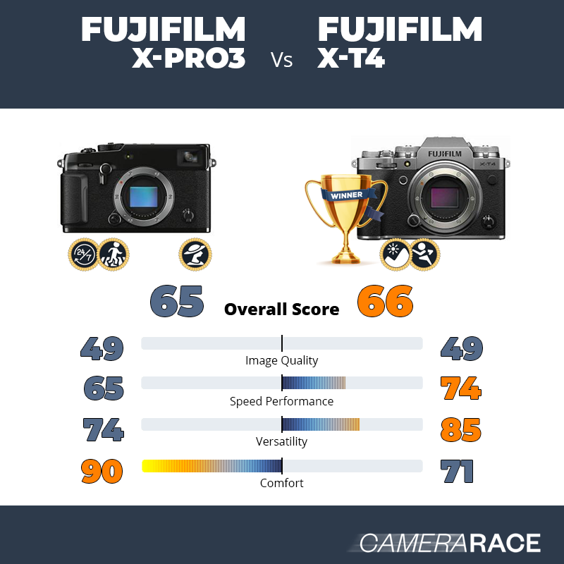 Meglio Fujifilm X-Pro3 o Fujifilm X-T4?