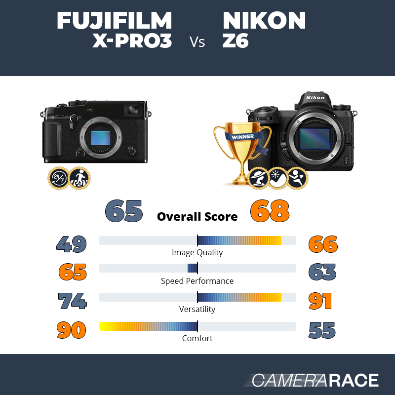 Meglio Fujifilm X-Pro3 o Nikon Z6?
