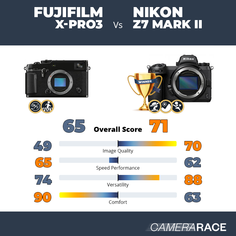 Fujifilm X-Pro3 vs Nikon Z7 Mark II, which is better?