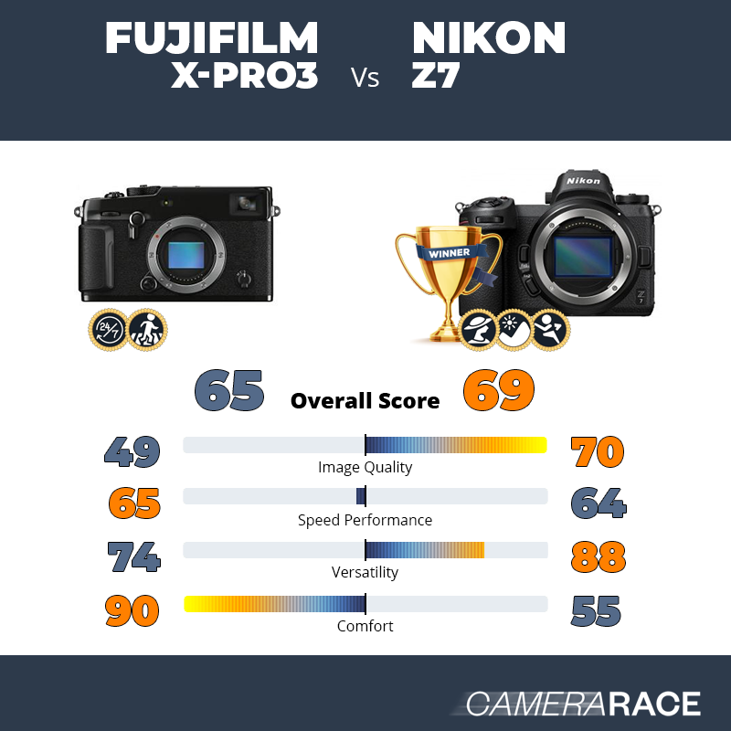 Meglio Fujifilm X-Pro3 o Nikon Z7?