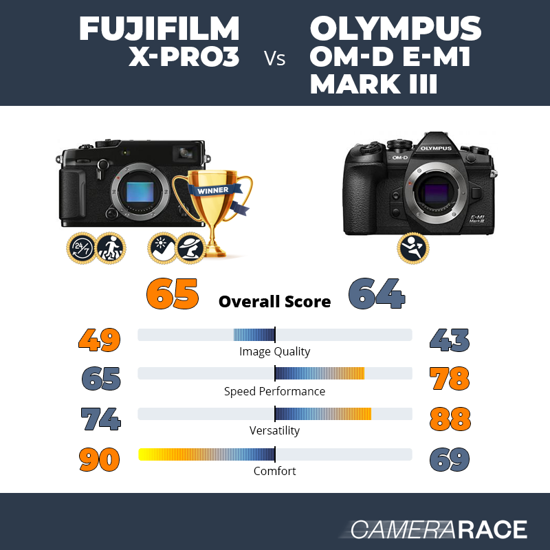 Meglio Fujifilm X-Pro3 o Olympus OM-D E-M1 Mark III?