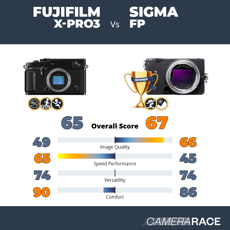 Fujifilm X-Pro3 vs Sigma fp, which is better?