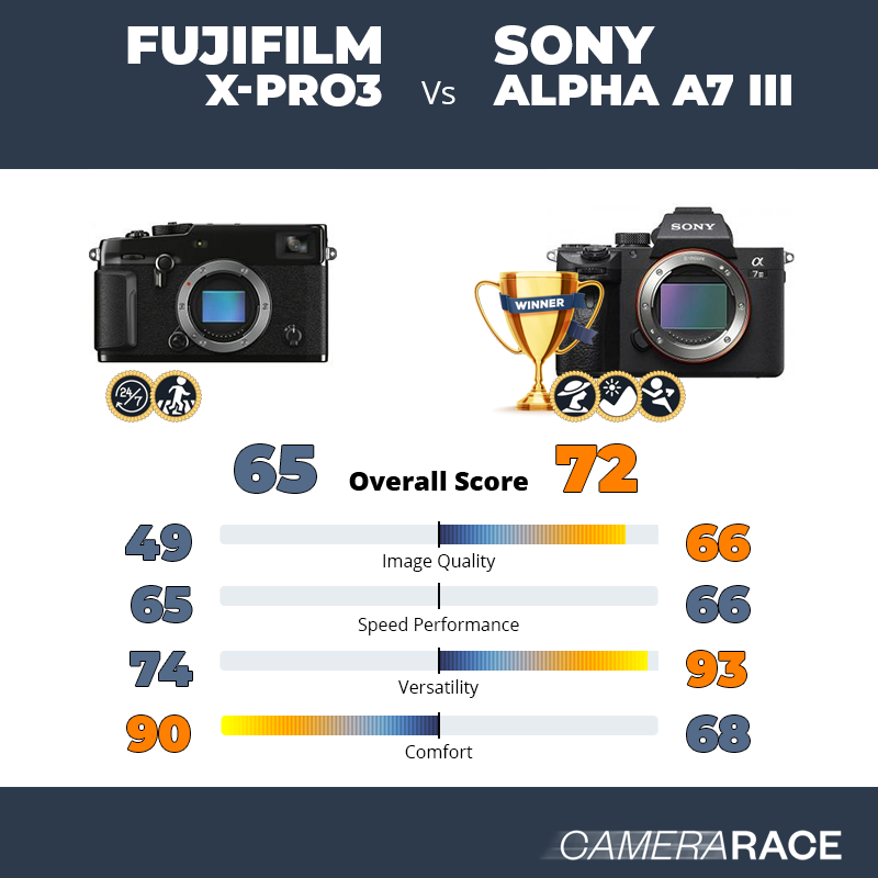 Meglio Fujifilm X-Pro3 o Sony Alpha A7 III?
