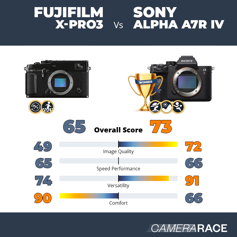 Fujifilm X-Pro3 vs Sony Alpha A7R IV, which is better?