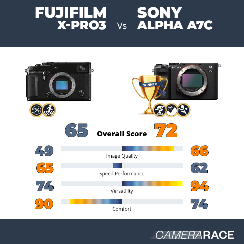 Meglio Fujifilm X-Pro3 o Sony Alpha A7c?