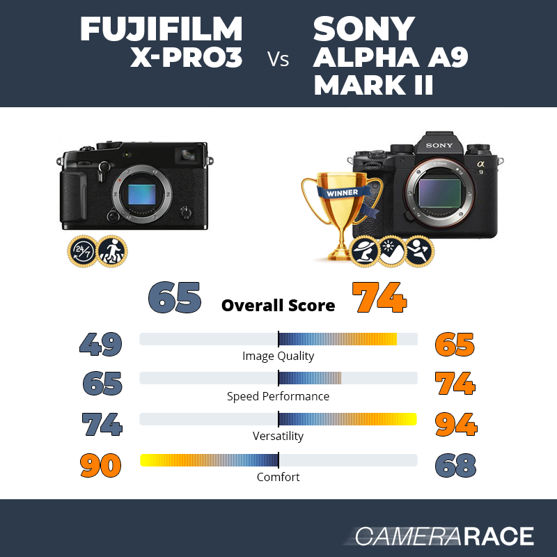 Meglio Fujifilm X-Pro3 o Sony Alpha A9 Mark II?