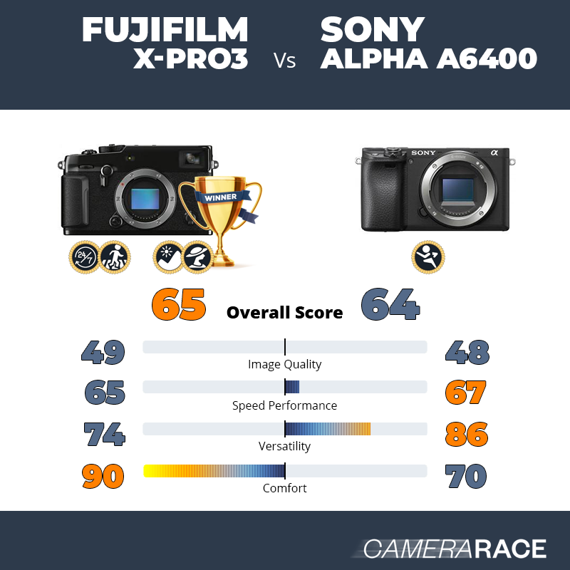 ¿Mejor Fujifilm X-Pro3 o Sony Alpha a6400?