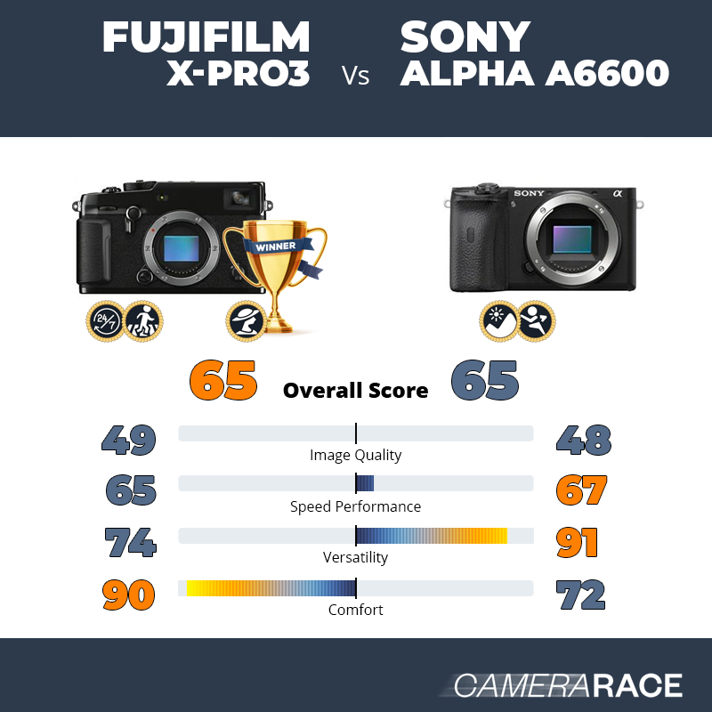 ¿Mejor Fujifilm X-Pro3 o Sony Alpha a6600?