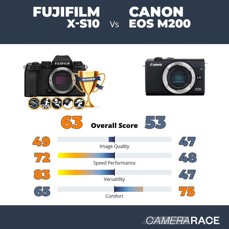Meglio Fujifilm X-S10 o Canon EOS M200?