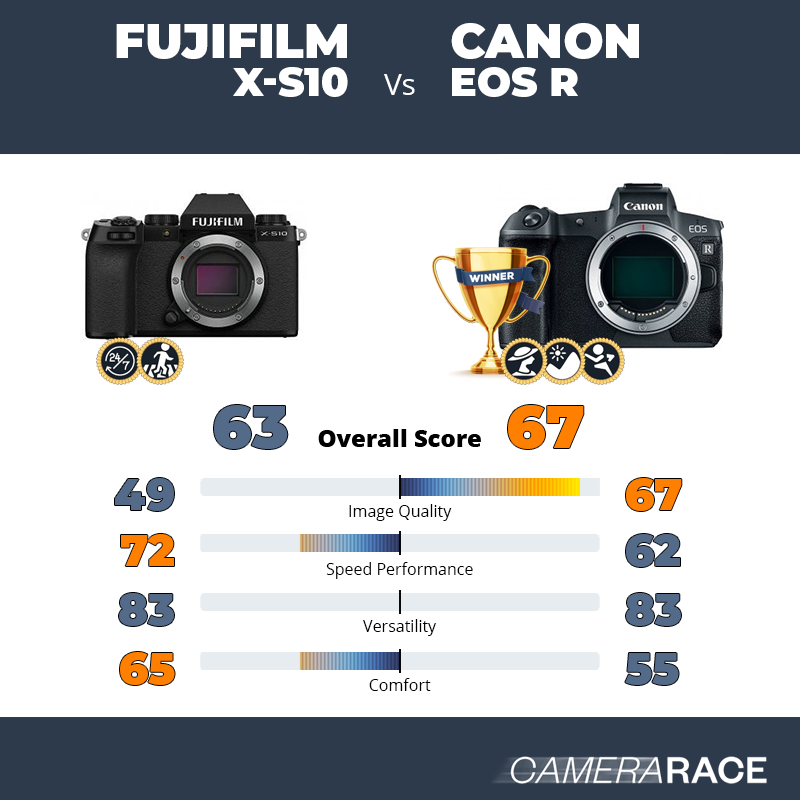 Meglio Fujifilm X-S10 o Canon EOS R?