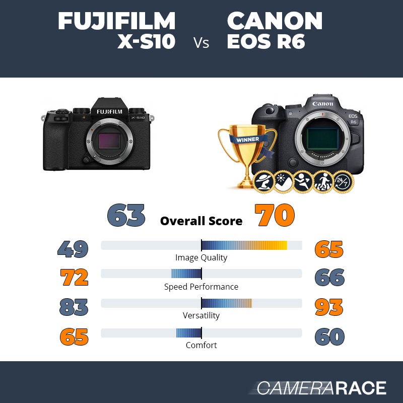Fujifilm X-S10 vs Canon EOS R6, which is better?