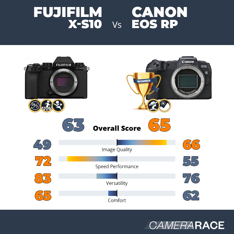 Meglio Fujifilm X-S10 o Canon EOS RP?