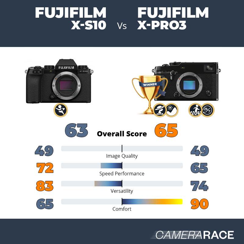 Meglio Fujifilm X-S10 o Fujifilm X-Pro3?