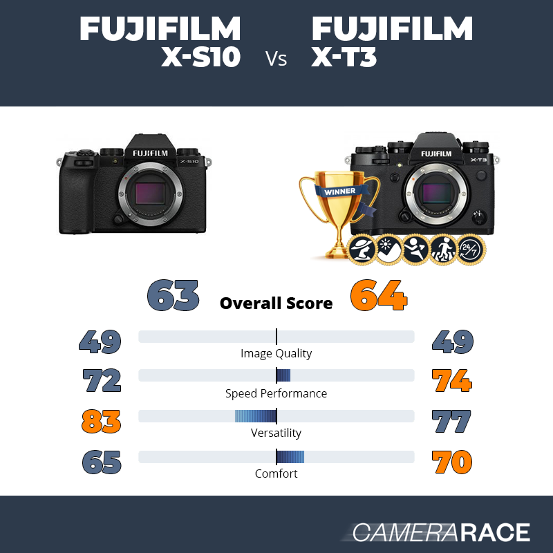 Meglio Fujifilm X-S10 o Fujifilm X-T3?