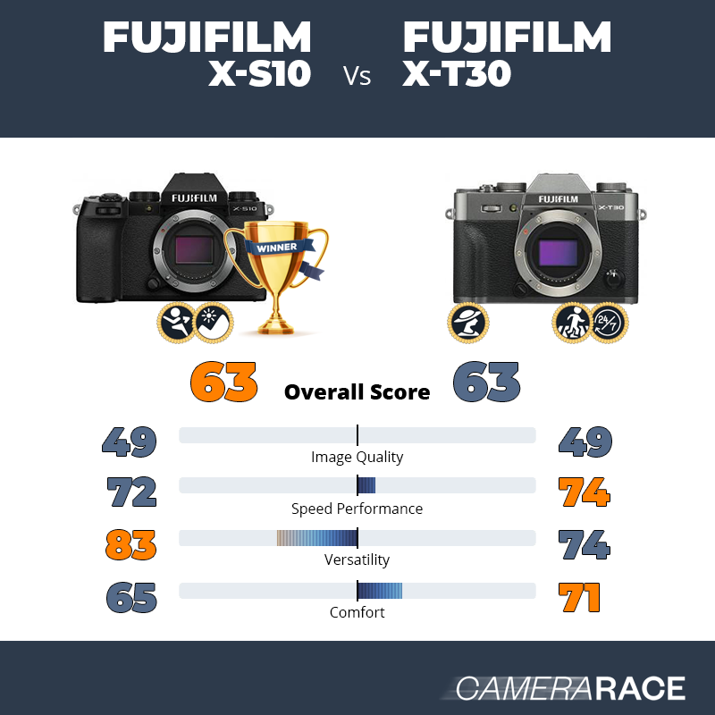 Meglio Fujifilm X-S10 o Fujifilm X-T30?