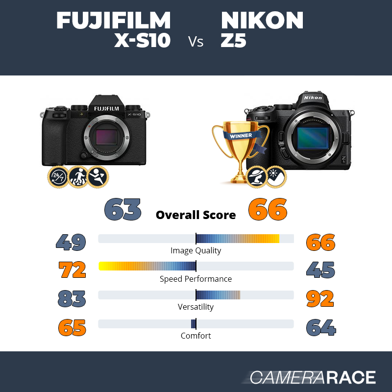 Meglio Fujifilm X-S10 o Nikon Z5?