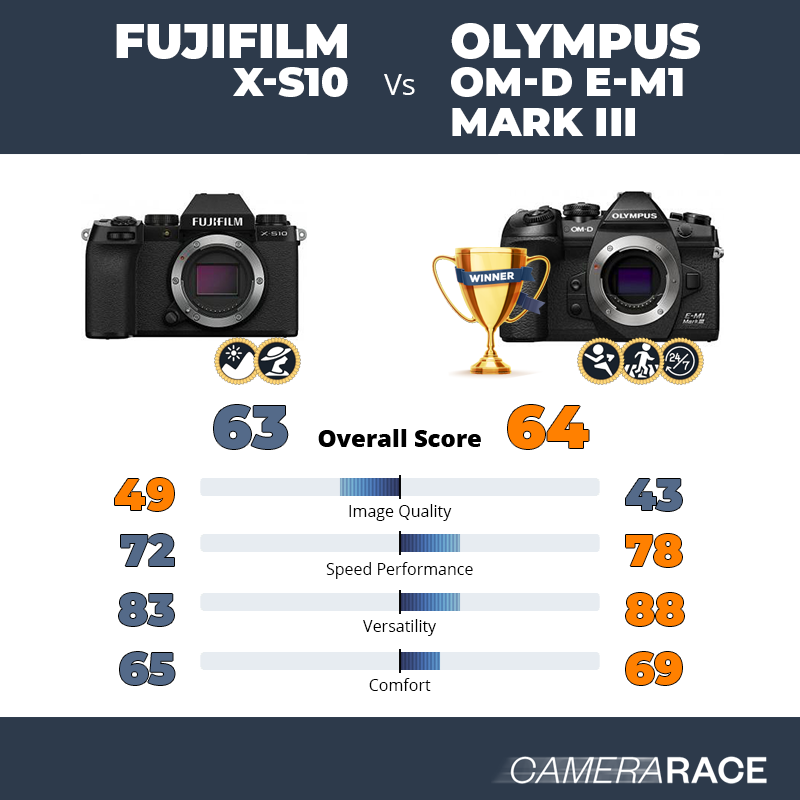Meglio Fujifilm X-S10 o Olympus OM-D E-M1 Mark III?