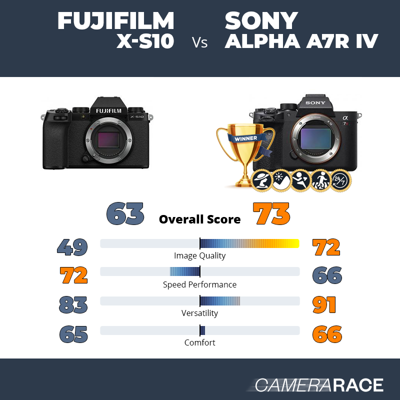 Le Fujifilm X-S10 est-il mieux que le Sony Alpha A7R IV ?