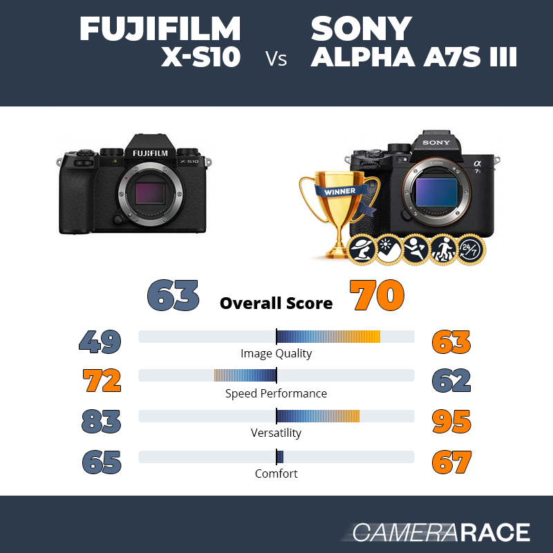 Meglio Fujifilm X-S10 o Sony Alpha A7S III?