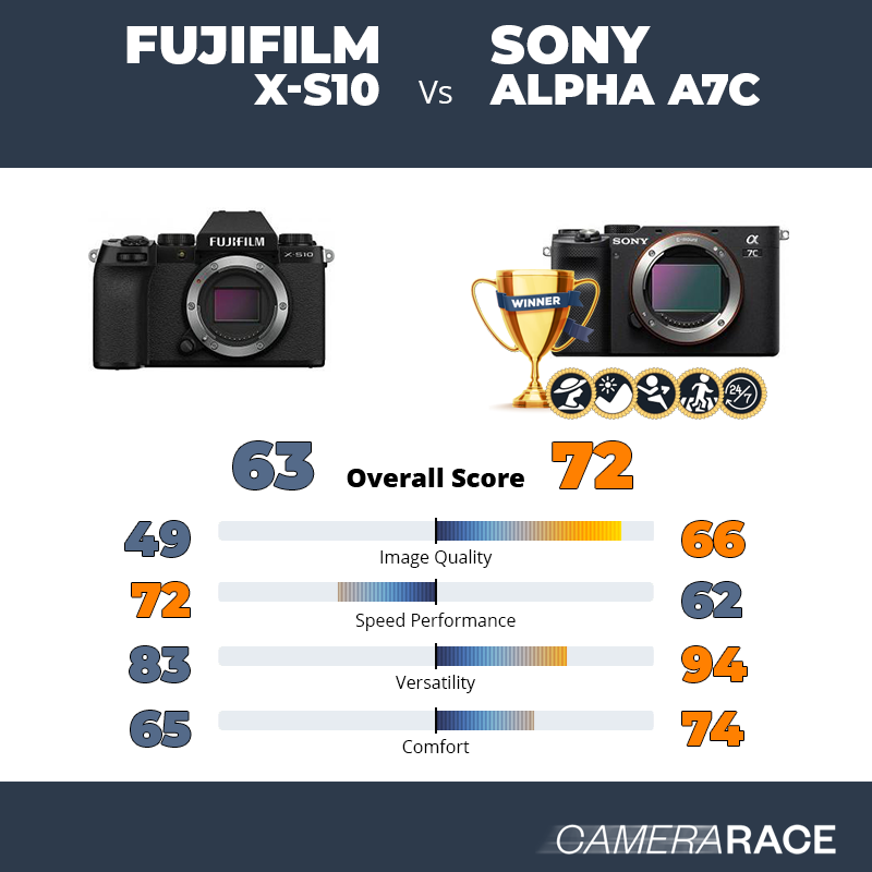 ¿Mejor Fujifilm X-S10 o Sony Alpha A7c?