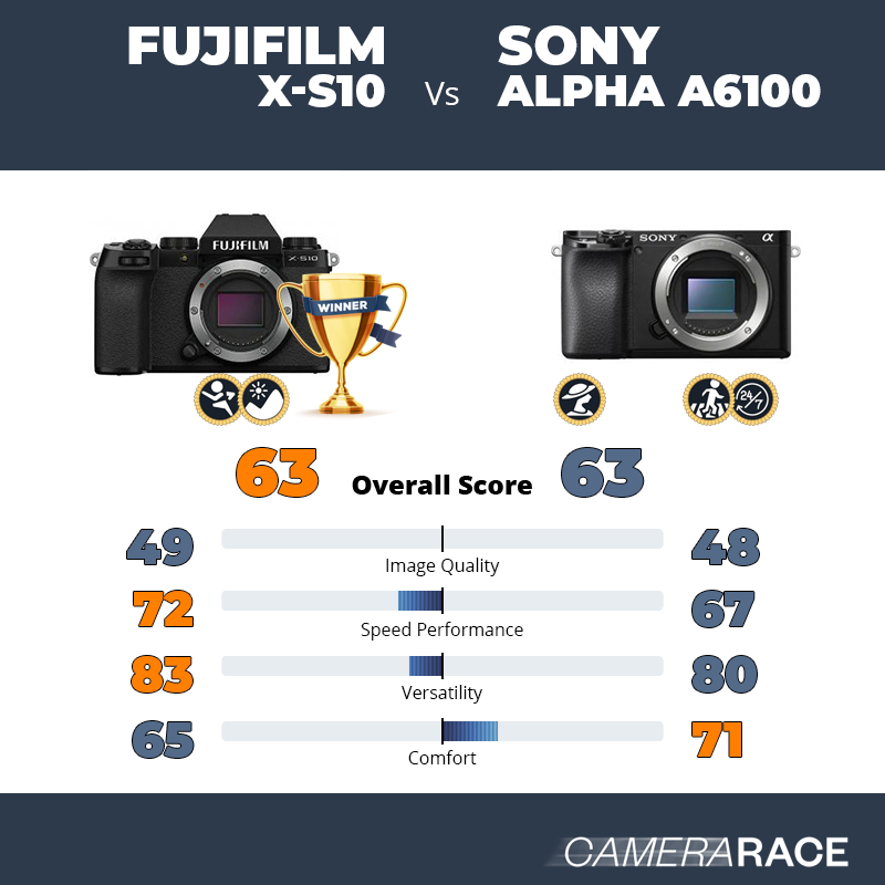Meglio Fujifilm X-S10 o Sony Alpha a6100?