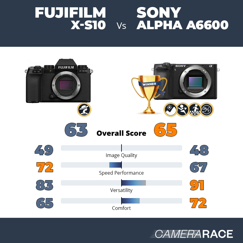 Fujifilm X-S10 vs Sony Alpha a6600, which is better?