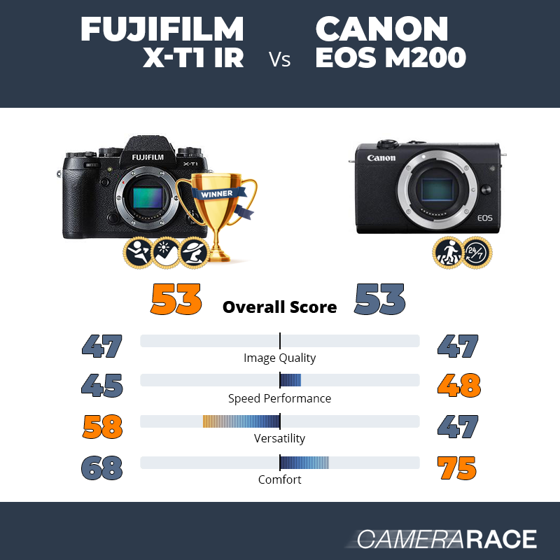 Le Fujifilm X-T1 IR est-il mieux que le Canon EOS M200 ?