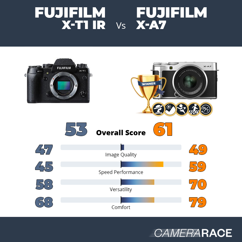 Le Fujifilm X-T1 IR est-il mieux que le Fujifilm X-A7 ?