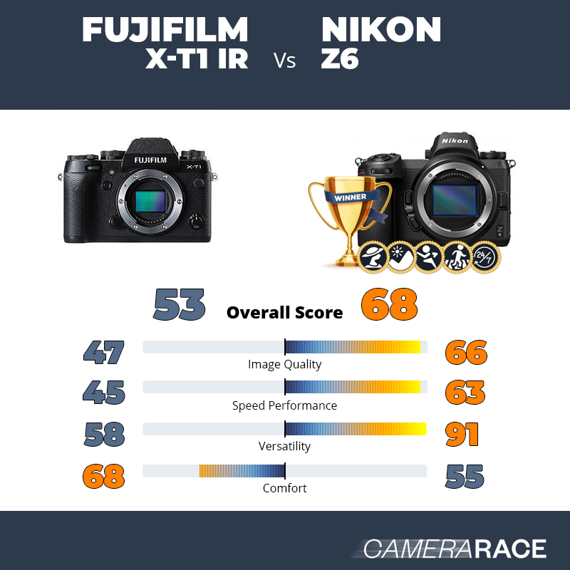 Camerarace | Fujifilm X-T1 IR Nikon Z6