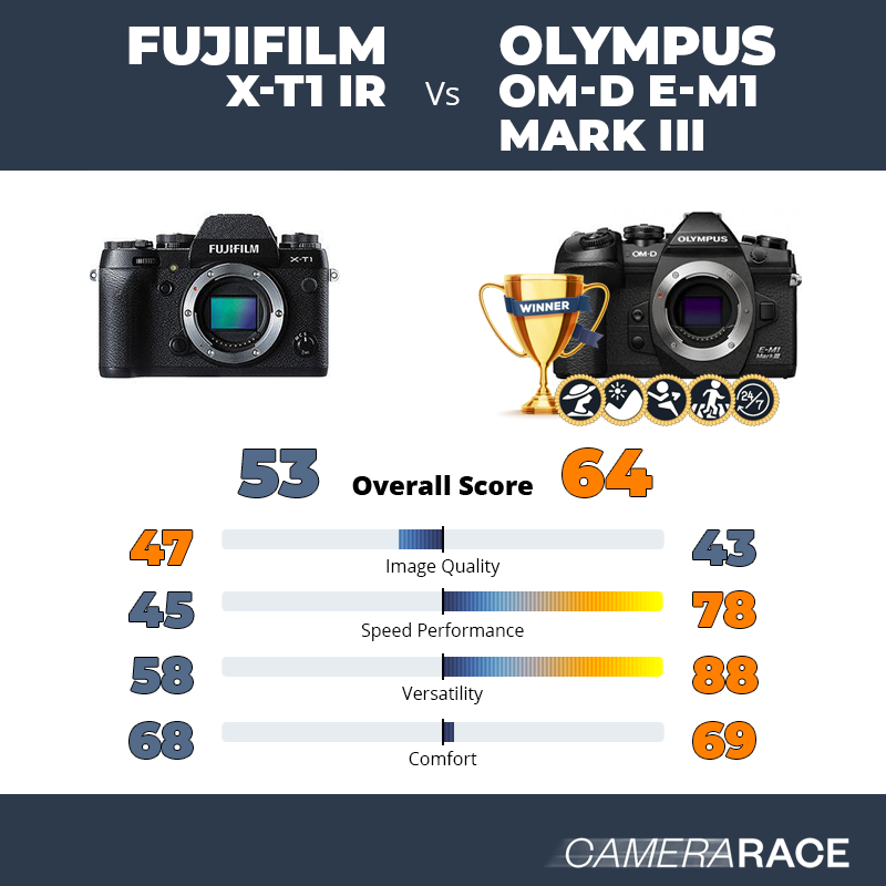 Le Fujifilm X-T1 IR est-il mieux que le Olympus OM-D E-M1 Mark III ?