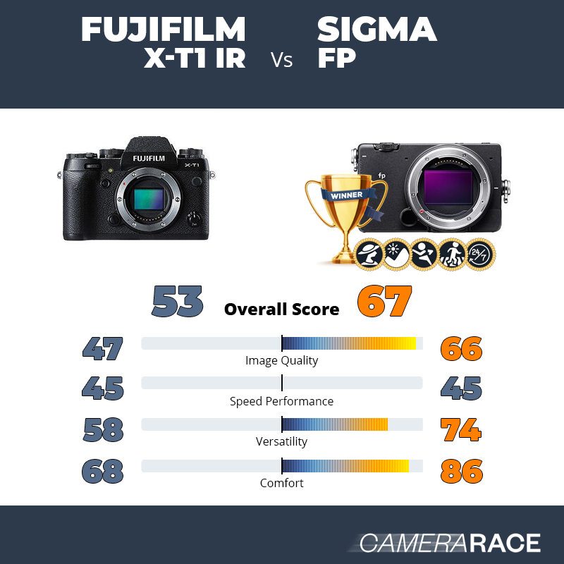¿Mejor Fujifilm X-T1 IR o Sigma fp?