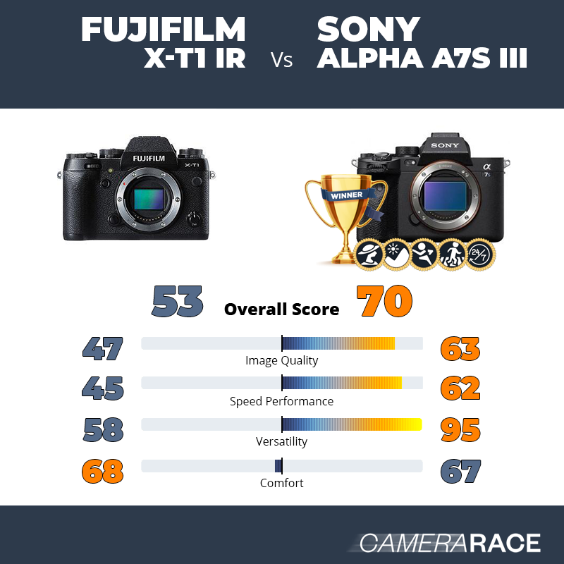 ¿Mejor Fujifilm X-T1 IR o Sony Alpha A7S III?
