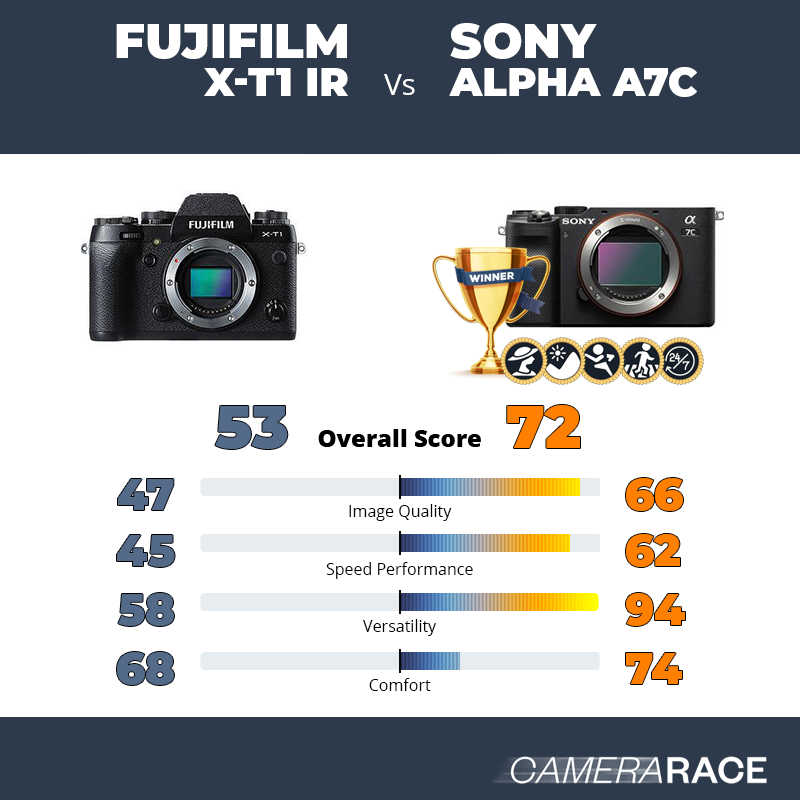 Le Fujifilm X-T1 IR est-il mieux que le Sony Alpha A7c ?