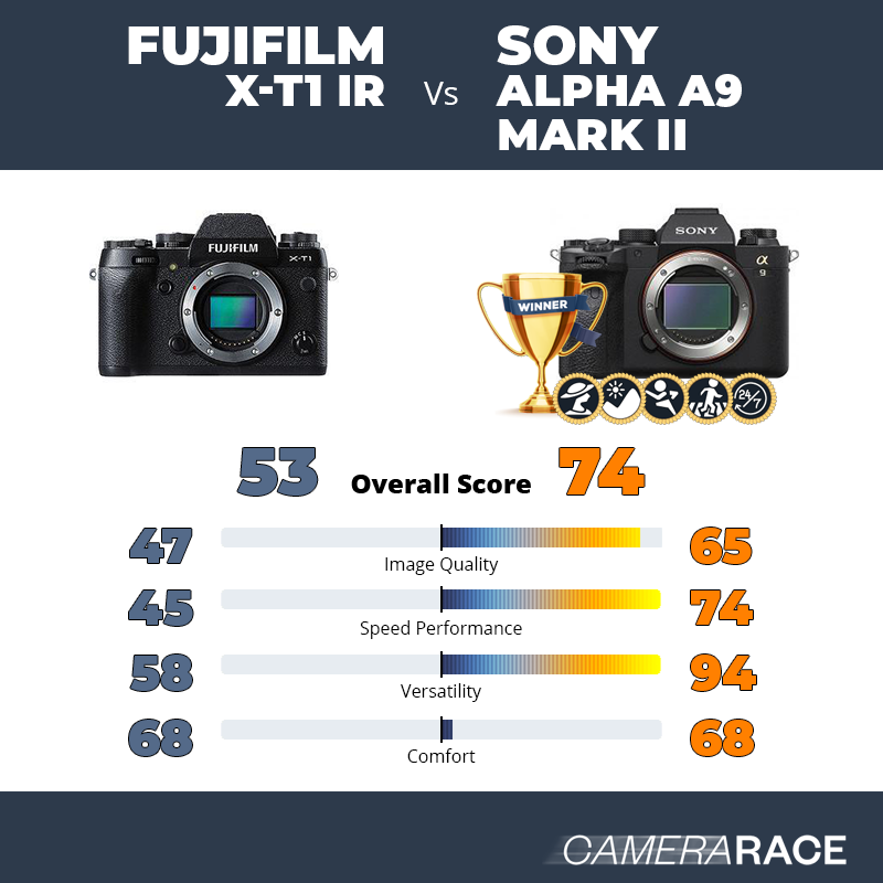 ¿Mejor Fujifilm X-T1 IR o Sony Alpha A9 Mark II?
