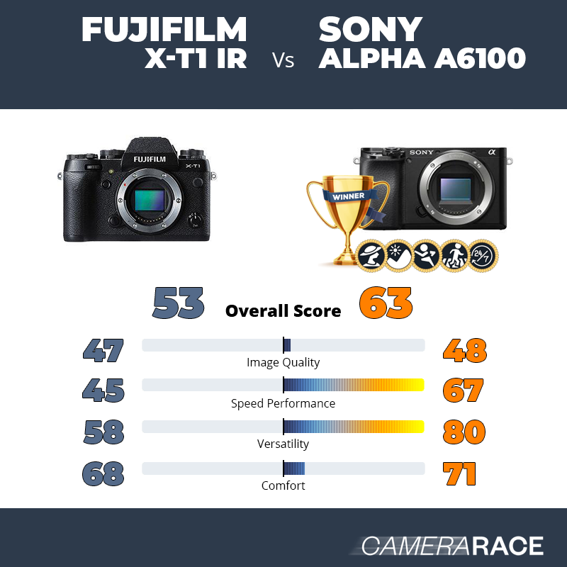 Fujifilm X-T1 IR vs Sony Alpha a6100, which is better?