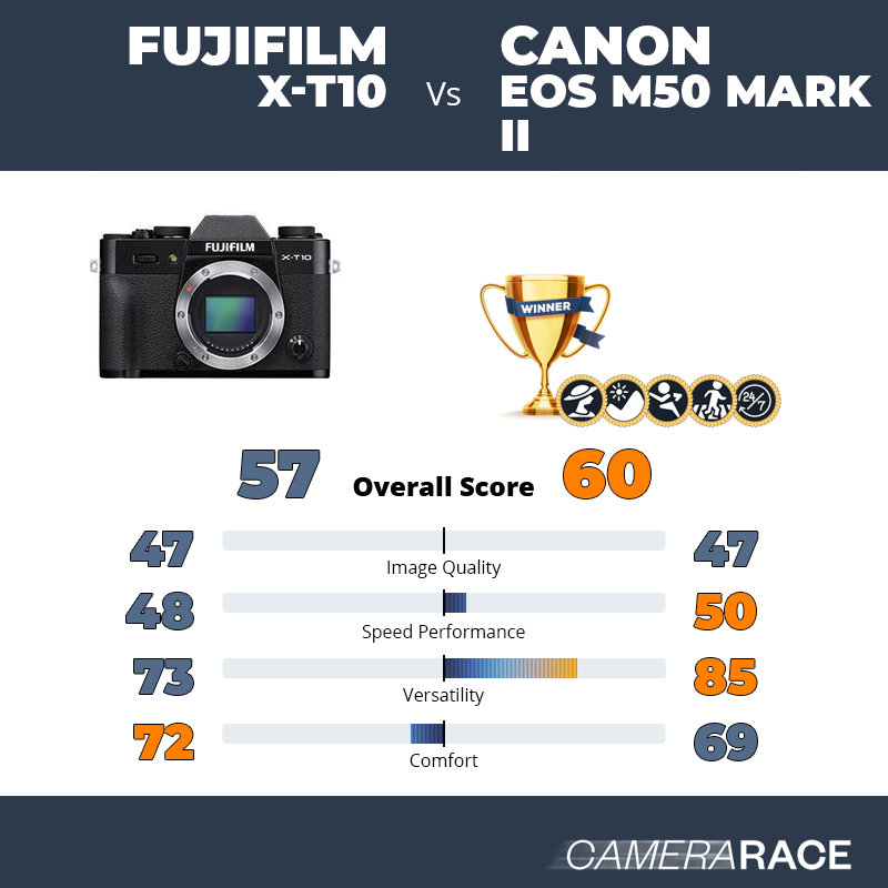 Le Fujifilm X-T10 est-il mieux que le Canon EOS M50 Mark II ?