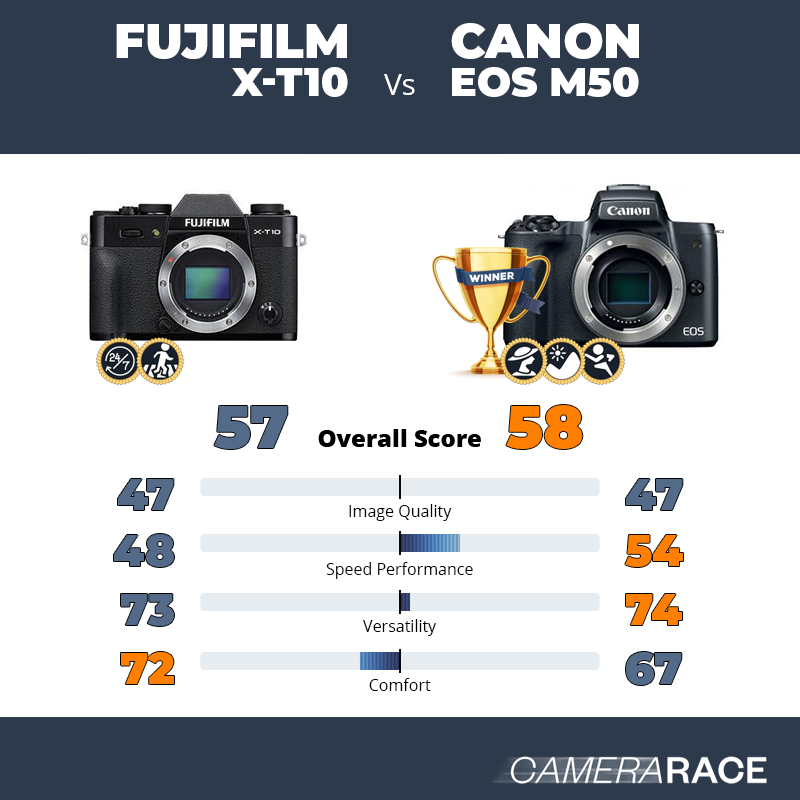 ¿Mejor Fujifilm X-T10 o Canon EOS M50?