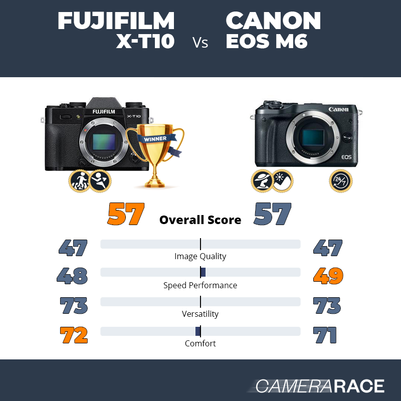 Le Fujifilm X-T10 est-il mieux que le Canon EOS M6 ?