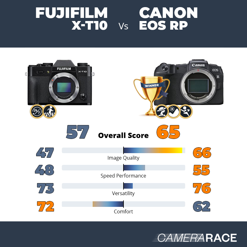¿Mejor Fujifilm X-T10 o Canon EOS RP?