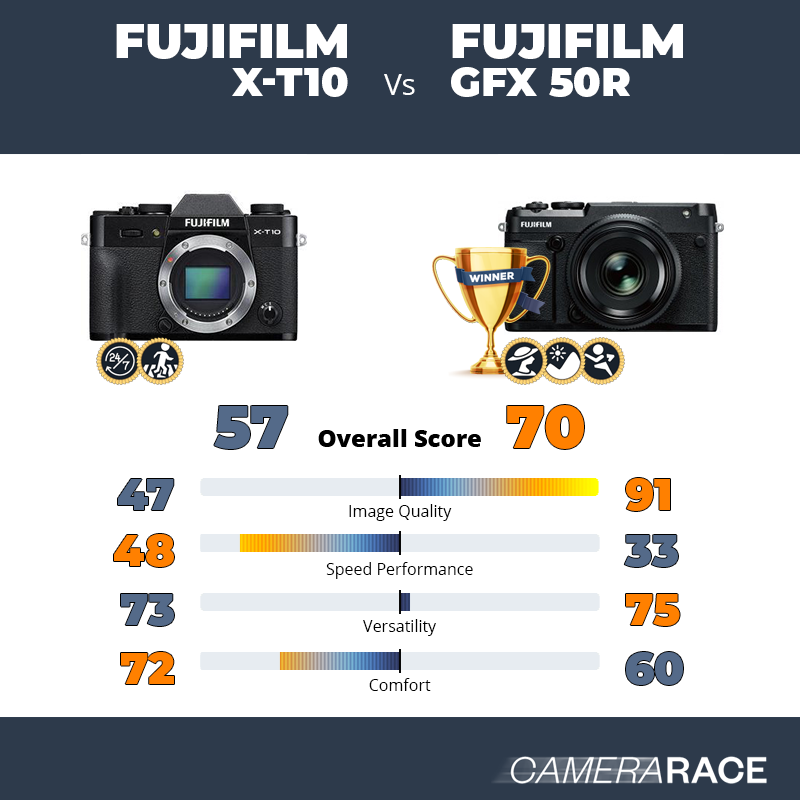 Meglio Fujifilm X-T10 o Fujifilm GFX 50R?