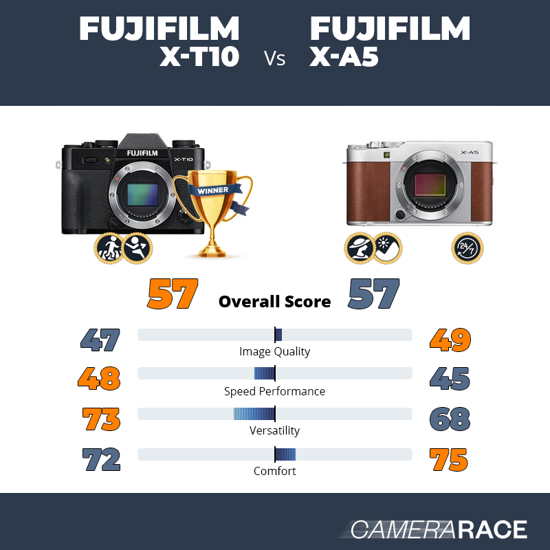 Le Fujifilm X-T10 est-il mieux que le Fujifilm X-A5 ?