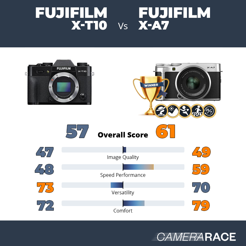 Le Fujifilm X-T10 est-il mieux que le Fujifilm X-A7 ?